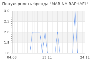 Популярность бренда MARINA RAPHAEL