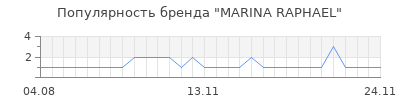 Популярность MARINA RAPHAEL