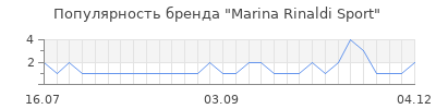 Популярность marina rinaldi sport