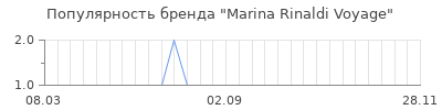 Популярность Marina Rinaldi Voyage