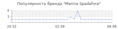 Популярность marina spadafora