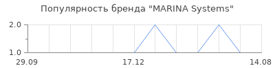Популярность MARINA Systems