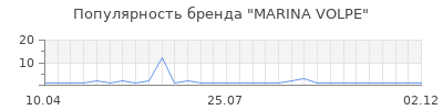 Популярность marina volpe