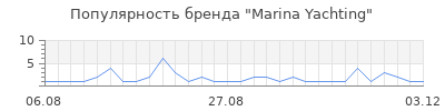 Популярность marina yachting