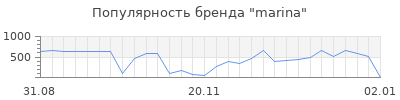 Популярность marina