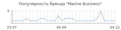 Популярность marine business