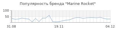 Популярность marine rocket