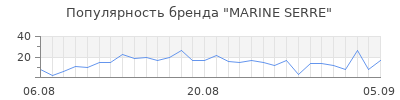 Популярность marine serre