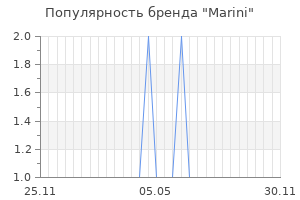 Популярность бренда marini