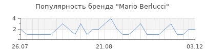 Популярность Mario Berlucci