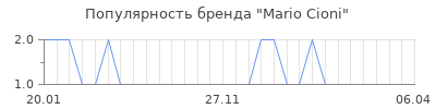 Популярность mario cioni