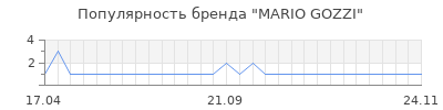 Популярность MARIO GOZZI