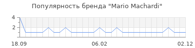 Популярность mario machardi