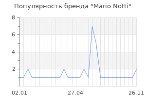 Популярность бренда Mario Notti