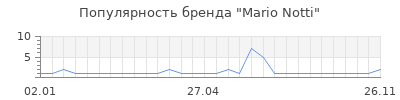 Популярность Mario Notti