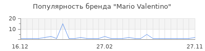 Популярность mario valentino