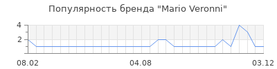 Популярность Mario Veronni