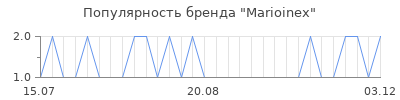 Популярность marioinex