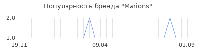 Популярность marions
