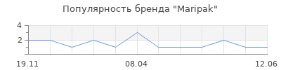Популярность Maripak