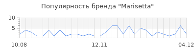 Популярность Marisetta