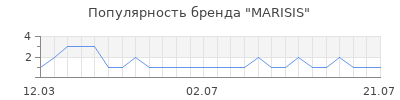 Популярность MARISIS