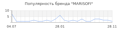 Популярность MARISOFI