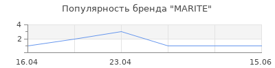 Популярность MARITE