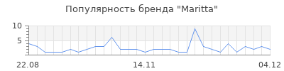 Популярность maritta