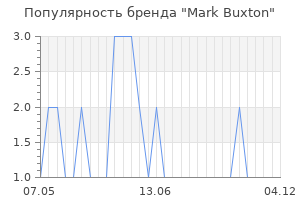 Популярность бренда mark buxton
