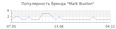 Популярность mark buxton