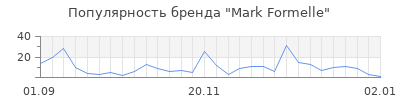 Популярность mark formelle