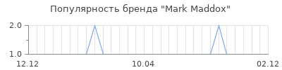 Популярность mark maddox