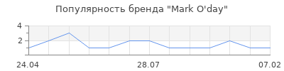 Популярность Mark O'day