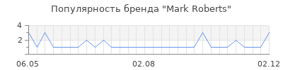 Популярность Mark Roberts