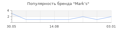 Популярность Mark’s