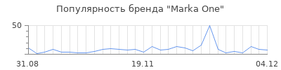 Популярность marka one