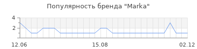 Популярность Marka