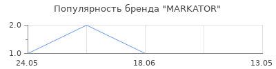 Популярность MARKATOR