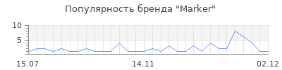 Популярность marker