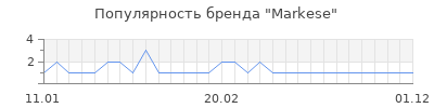 Популярность markese