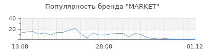 Популярность MARKET