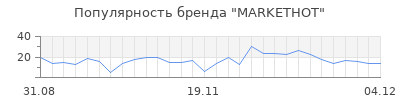 Популярность markethot