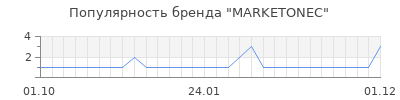 Популярность MARKETONEC