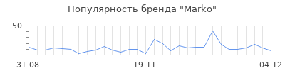 Популярность marko