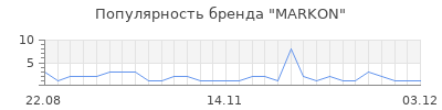 Популярность markon