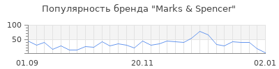Популярность marks spencer