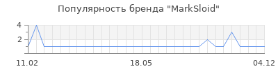Популярность marksloid