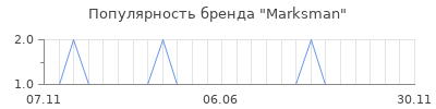 Популярность Marksman