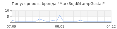 Популярность MarkSojd&LampGustaf